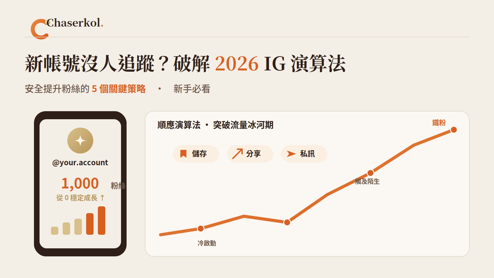 新帳號沒人追蹤?破解 2026 IG 演算法,安全提升粉絲的 5 個關鍵策略,從 0 穩定成長