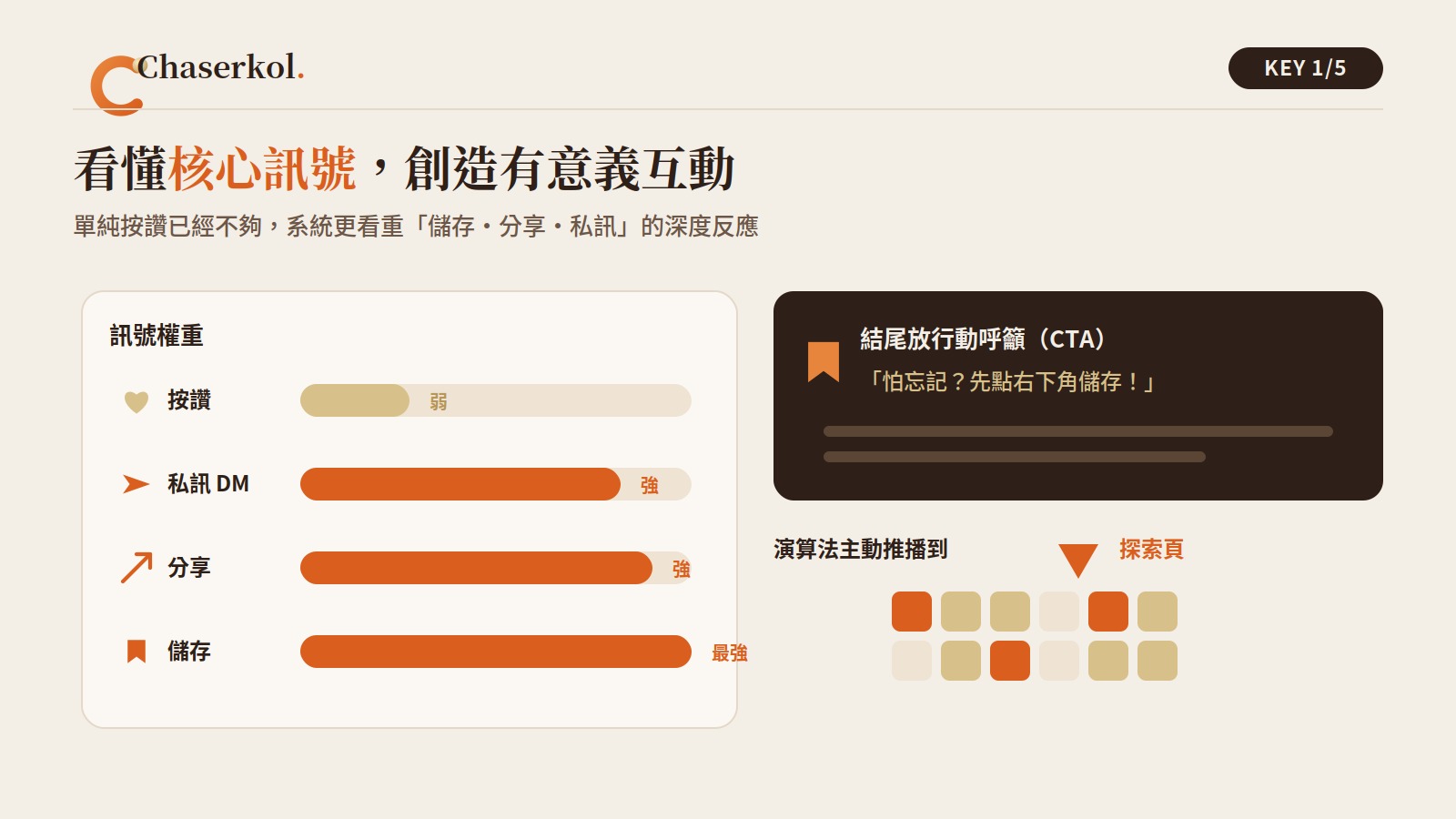 看懂核心訊號:儲存 > 分享 > 私訊 DM > 按讚,演算法主動推播到探索頁