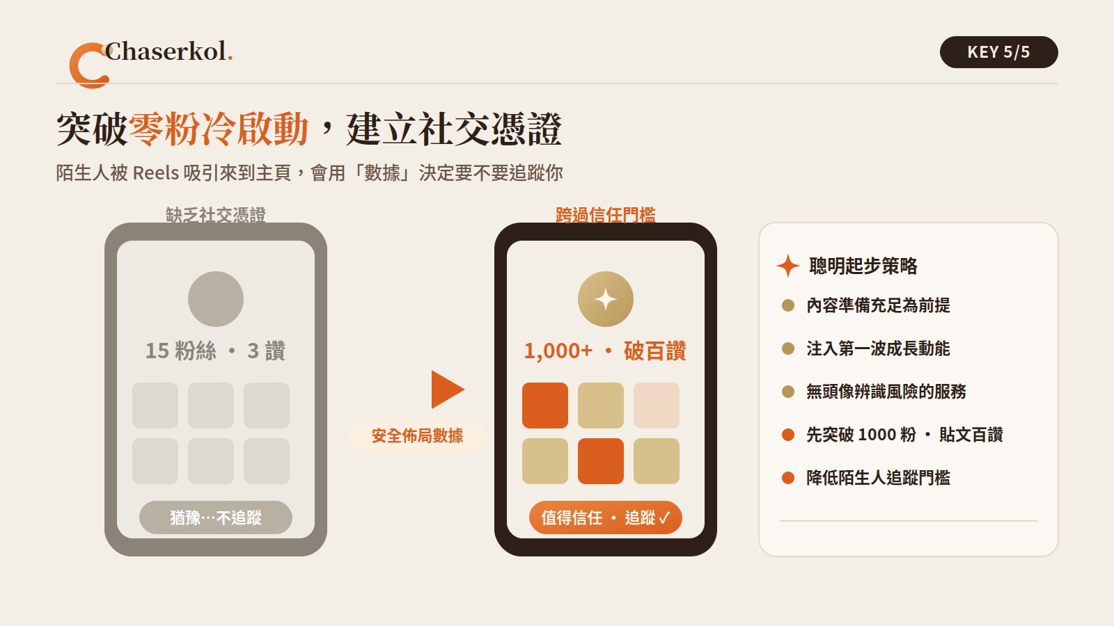 突破零粉冷啟動:從 15 粉 3 讚的猶豫不追蹤,到 1000 粉破百讚跨過信任門檻