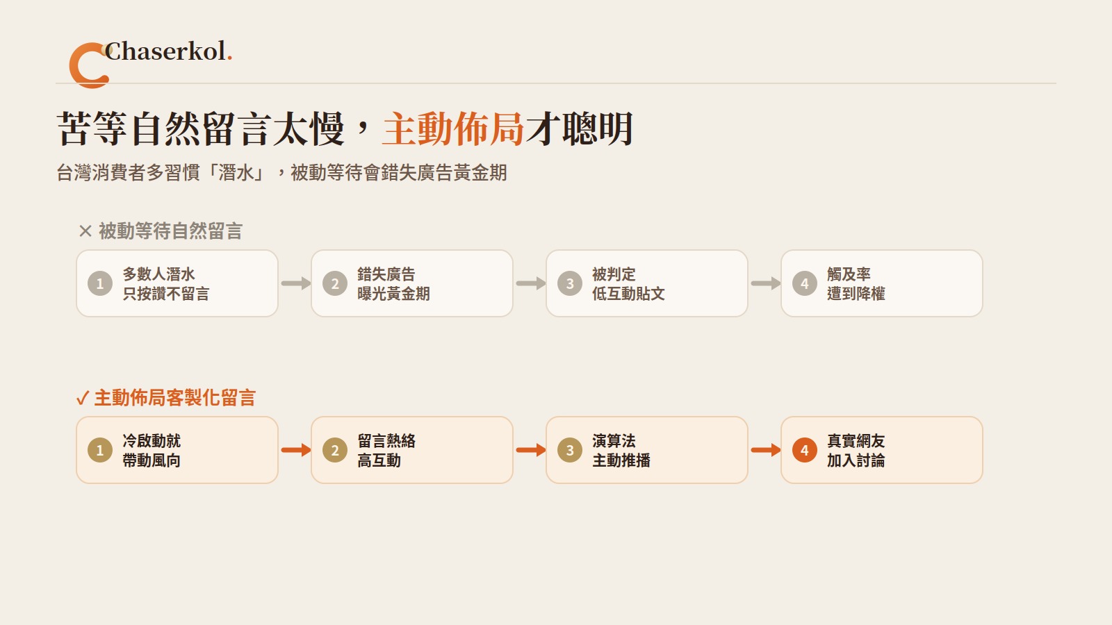 被動等自然留言（多數潛水→錯失黃金期→被判低互動→降觸及）vs 主動佈局客製化留言帶動風向