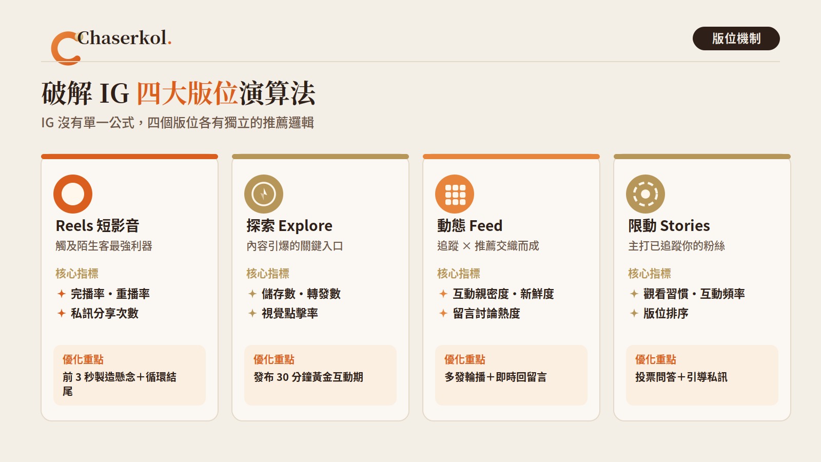 IG 四大版位演算法：Reels 短影音、探索 Explore、動態 Feed、限時動態 Stories 各有獨立推薦邏輯