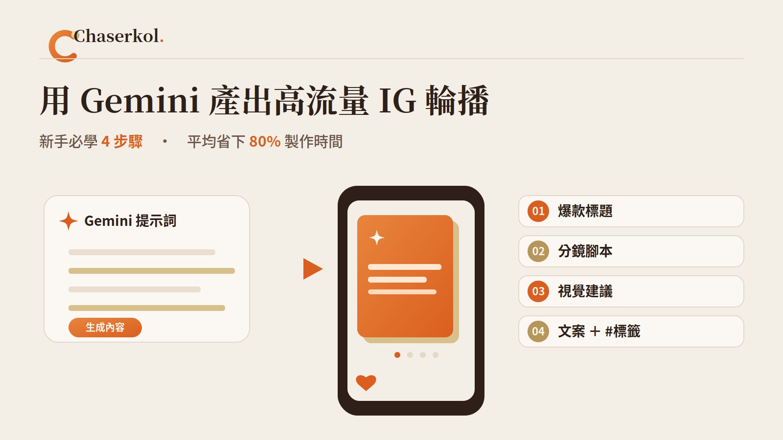 用 Gemini 產出高流量 IG 輪播影片,新手必學 4 步驟、平均省下 80% 製作時間
