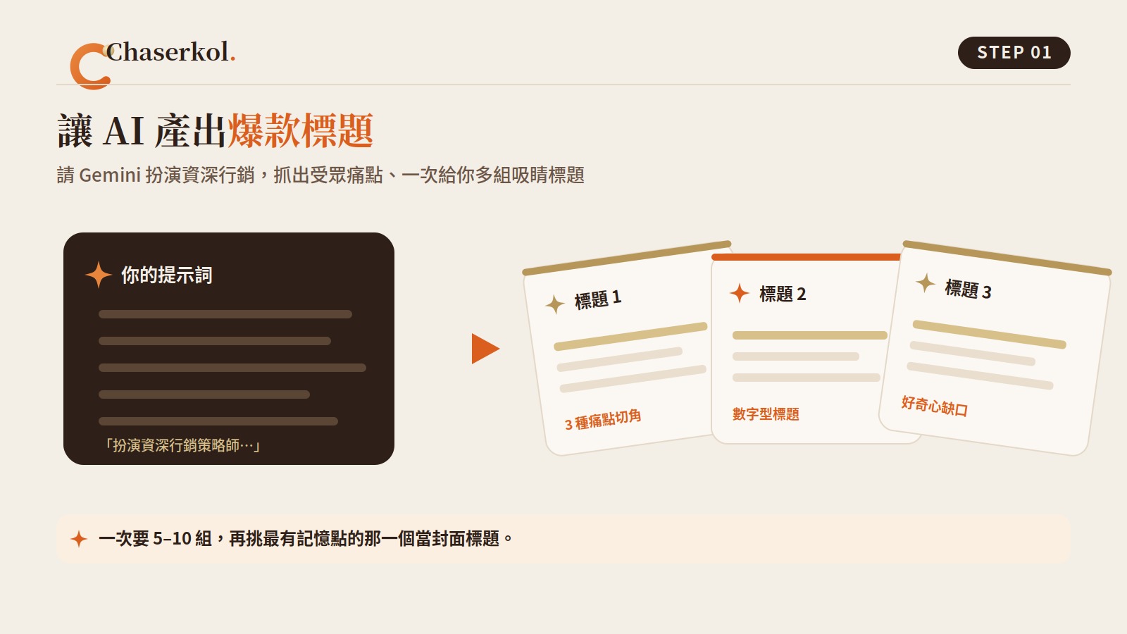 STEP 1:請 Gemini 扮演資深行銷,抓出受眾痛點、一次產出多組吸睛標題