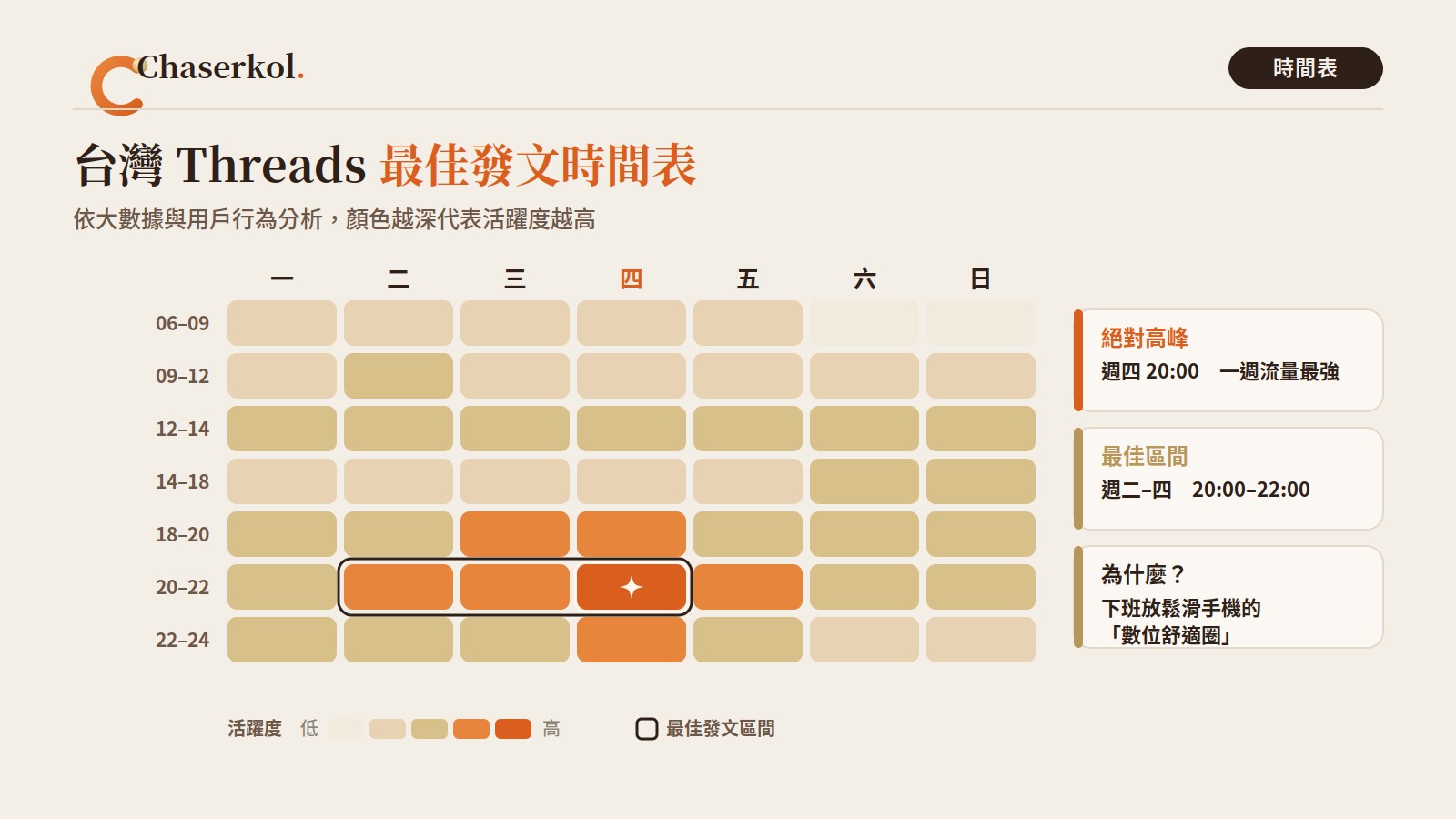 台灣 Threads 最佳發文時間表:絕對高峰週四 20:00,最佳區間週二至週四 20:00-22:00
