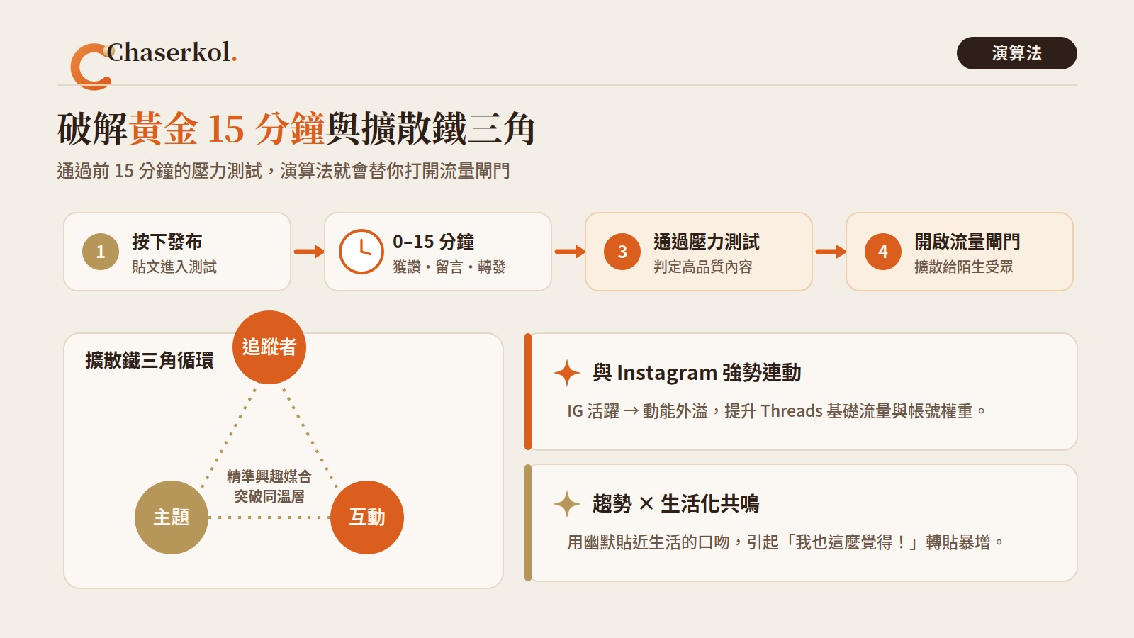 破解黃金 15 分鐘與擴散鐵三角:發布→0-15分鐘→通過壓力測試→開啟流量閘門;追蹤者主題互動循環