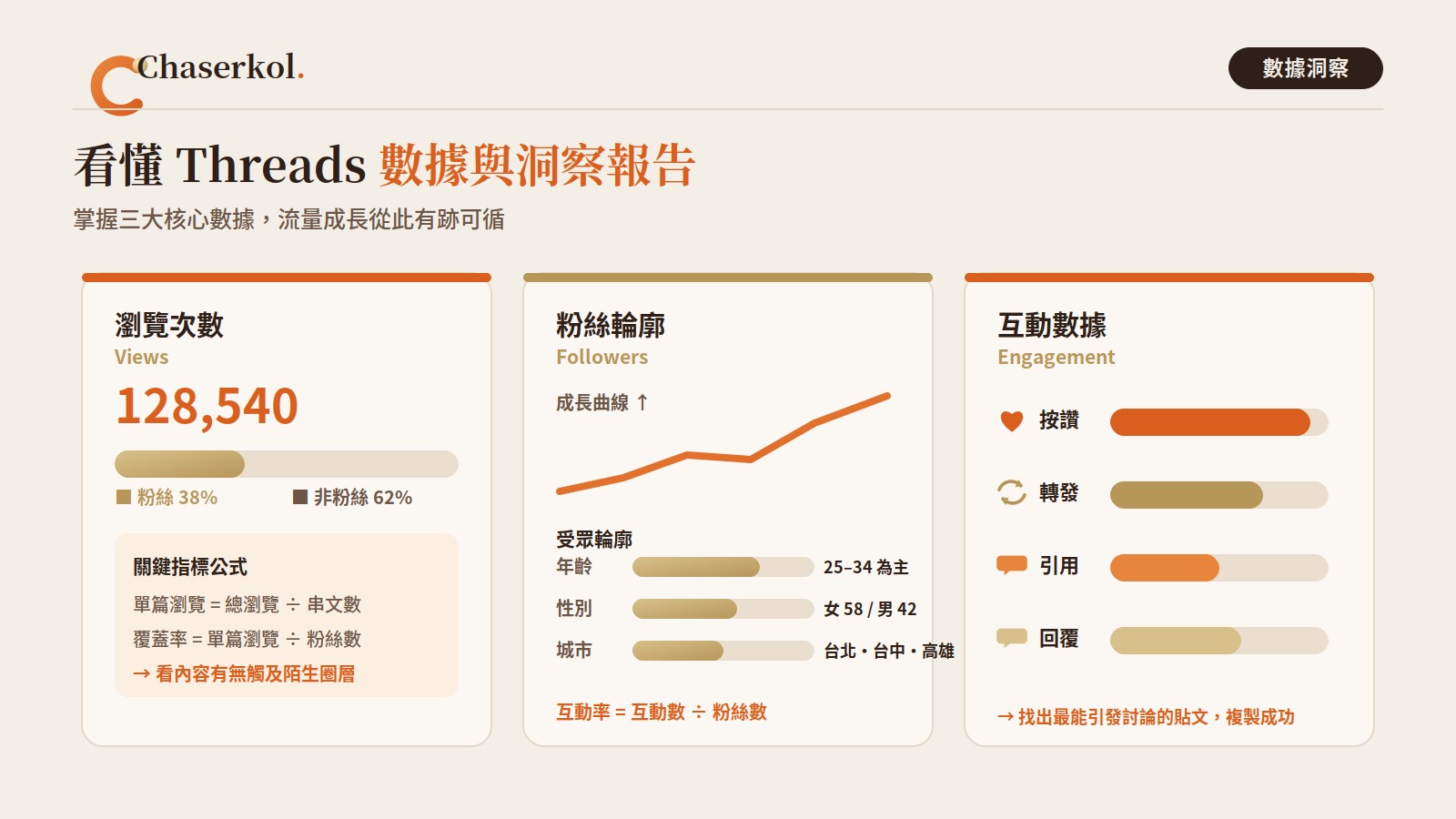 看懂 Threads 數據與洞察報告:瀏覽次數(粉絲/非粉絲)、粉絲輪廓、互動數據(讚/轉發/引用/回覆)