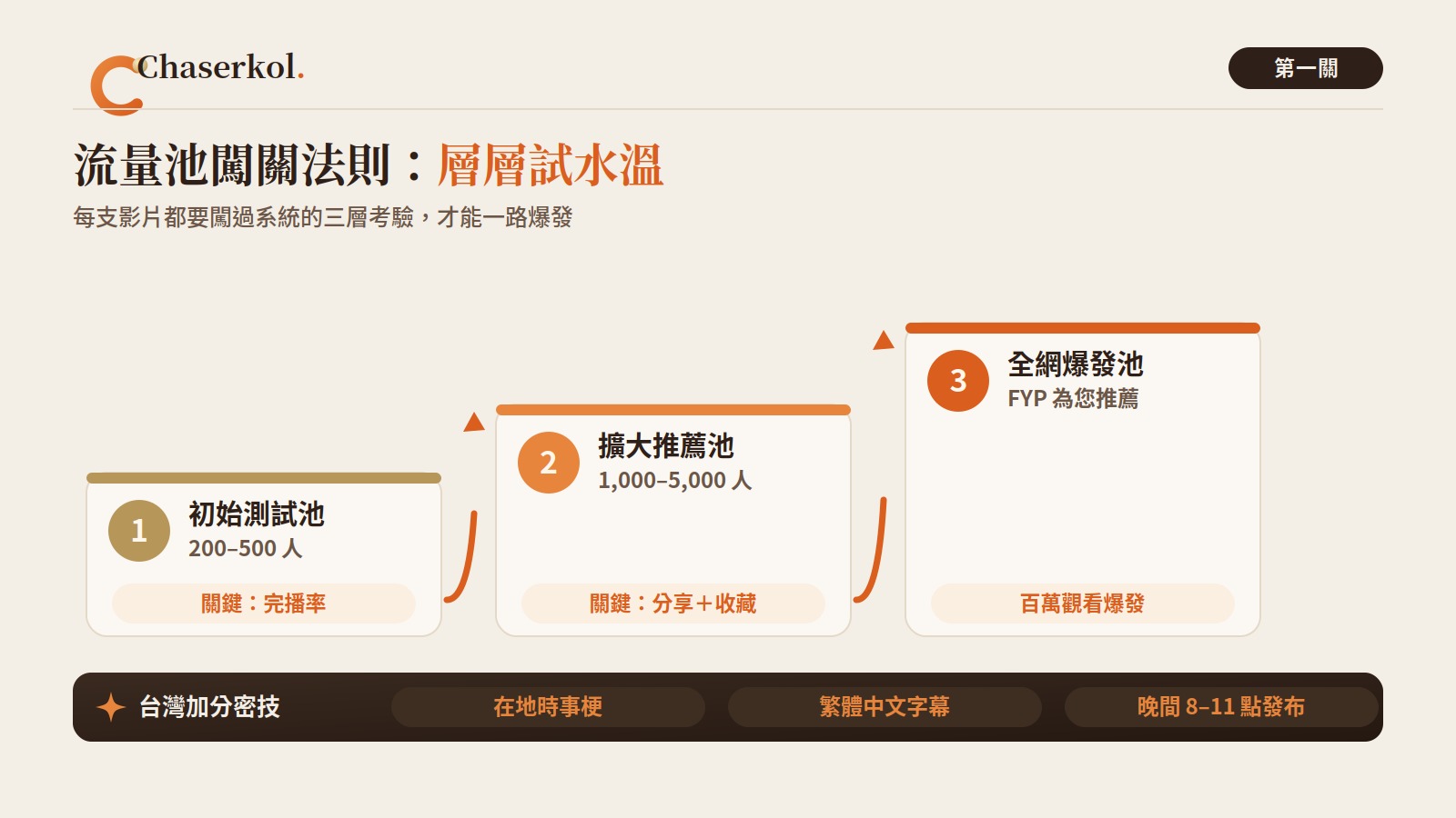 TikTok 流量池闖關:初始測試池(200-500人,關鍵完播率)→擴大推薦池(1000-5000人,分享+收藏)→全網爆發池 FYP